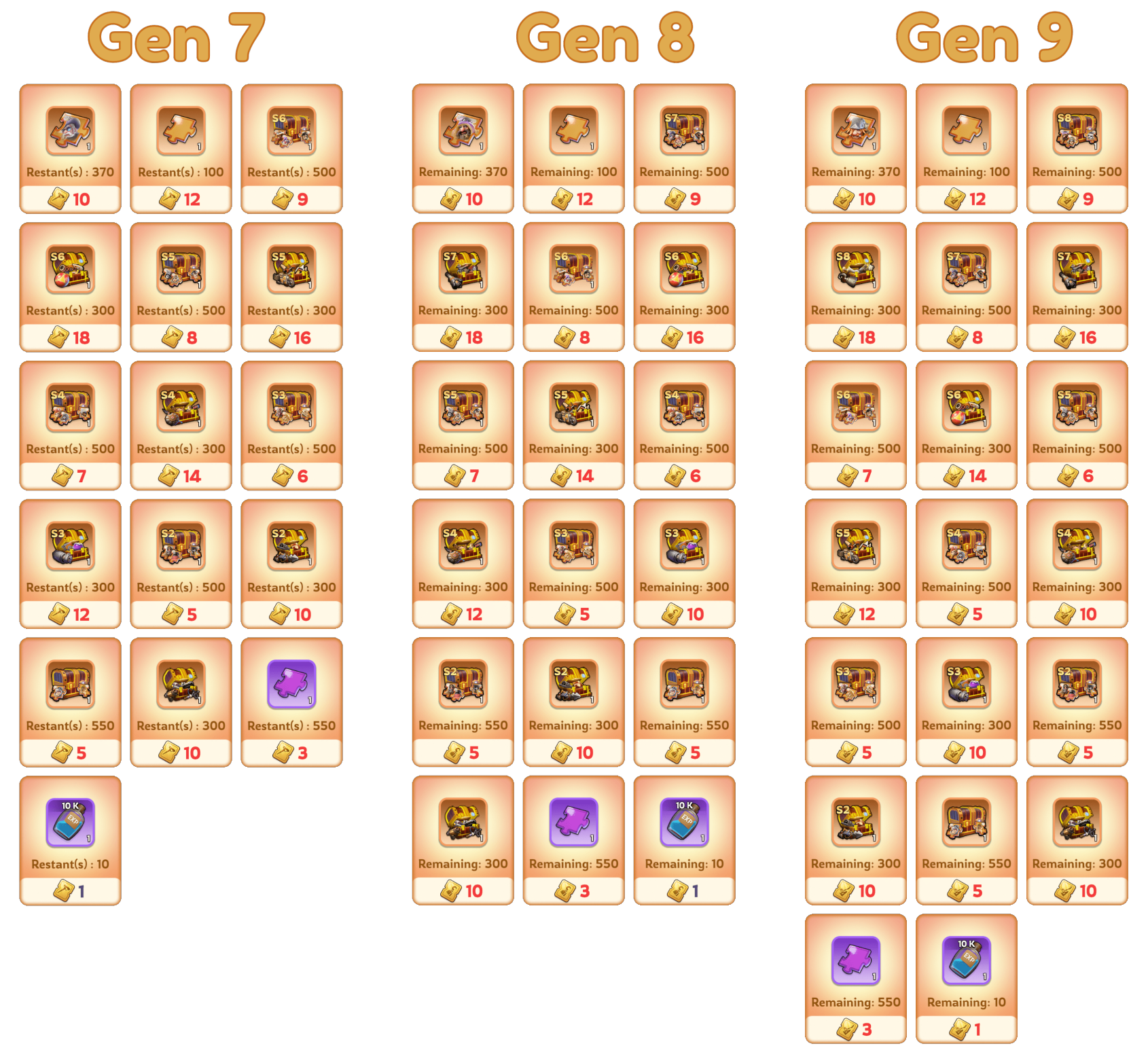 Gen 7-9 Rewards